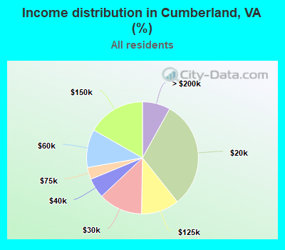 Income distribution in Cumberland, VA (%)