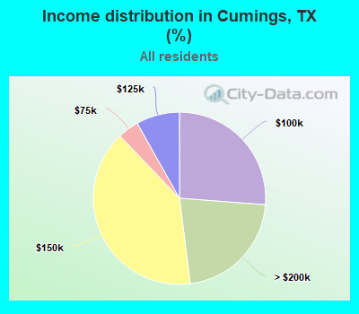 Income distribution in Cumings, TX (%)