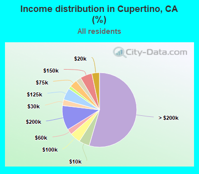 Income distribution in Cupertino, CA (%)