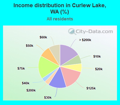 Income distribution in Curlew Lake, WA (%)