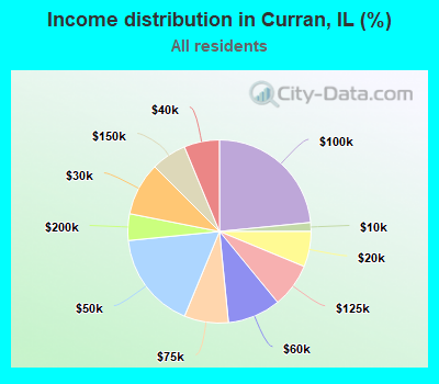Income distribution in Curran, IL (%)