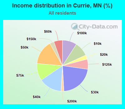 Income distribution in Currie, MN (%)