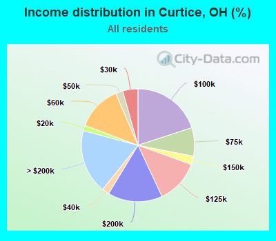 Income distribution in Curtice, OH (%)