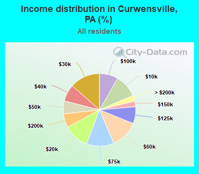 Income distribution in Curwensville, PA (%)