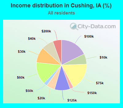 Income distribution in Cushing, IA (%)