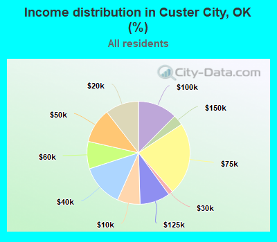 Income distribution in Custer City, OK (%)