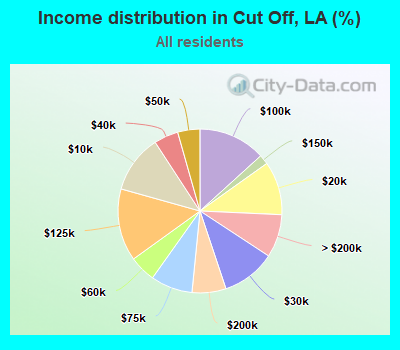 Income distribution in Cut Off, LA (%)