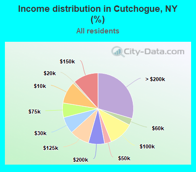 Income distribution in Cutchogue, NY (%)