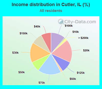 Income distribution in Cutler, IL (%)