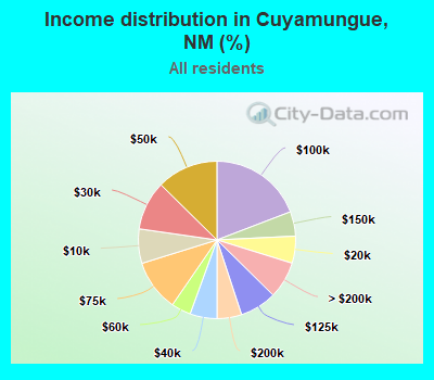 Income distribution in Cuyamungue, NM (%)