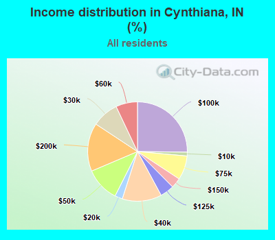 Income distribution in Cynthiana, IN (%)