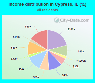 Income distribution in Cypress, IL (%)