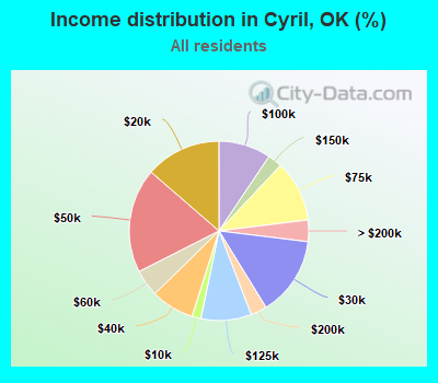 Income distribution in Cyril, OK (%)