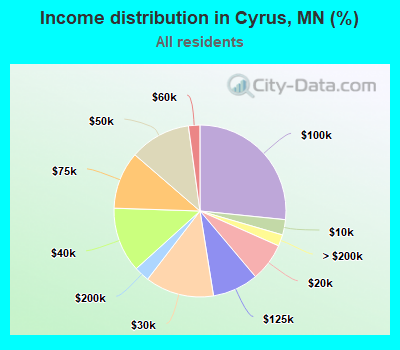 Income distribution in Cyrus, MN (%)