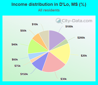 Income distribution in D'Lo, MS (%)