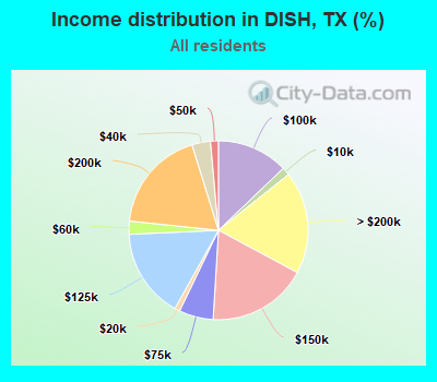 Income distribution in DISH, TX (%)