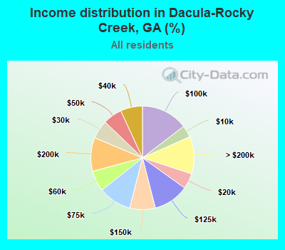 Income distribution in Dacula-Rocky Creek, GA (%)