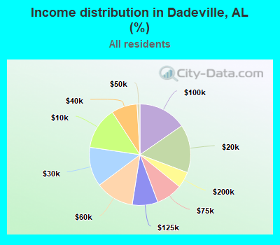 Income distribution in Dadeville, AL (%)