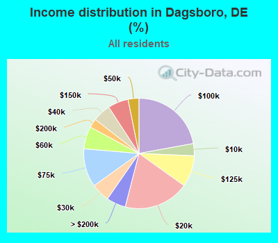 Income distribution in Dagsboro, DE (%)