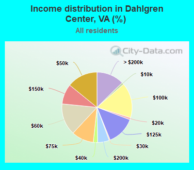 Income distribution in Dahlgren Center, VA (%)
