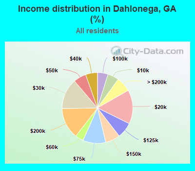 Income distribution in Dahlonega, GA (%)