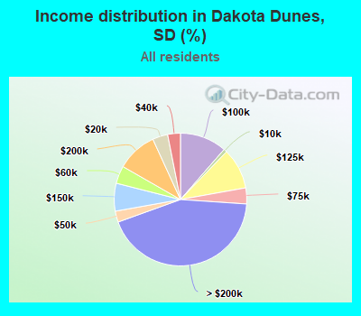 Income distribution in Dakota Dunes, SD (%)