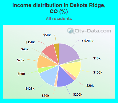 Income distribution in Dakota Ridge, CO (%)