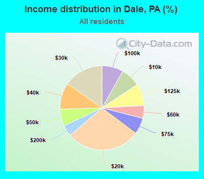 Income distribution in Dale, PA (%)