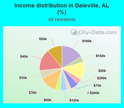 Income distribution in Daleville, AL (%)