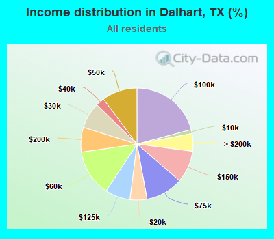 Income distribution in Dalhart, TX (%)