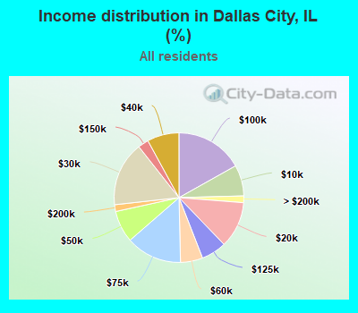 Income distribution in Dallas City, IL (%)