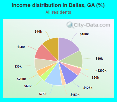 Income distribution in Dallas, GA (%)