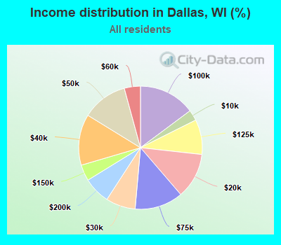 Income distribution in Dallas, WI (%)