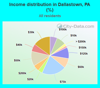 Income distribution in Dallastown, PA (%)