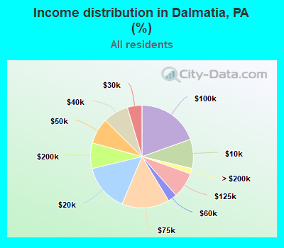 Income distribution in Dalmatia, PA (%)