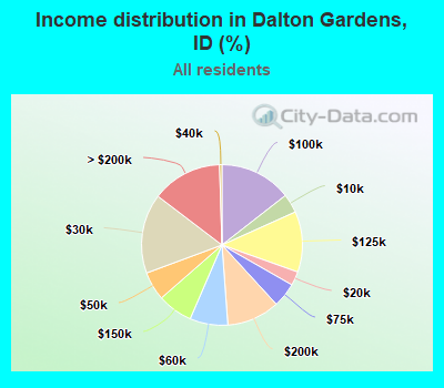 Income distribution in Dalton Gardens, ID (%)