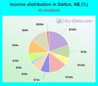 Income distribution in Dalton, NE (%)