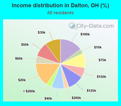 Income distribution in Dalton, OH (%)