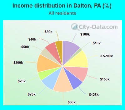 Income distribution in Dalton, PA (%)