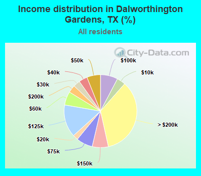 Income distribution in Dalworthington Gardens, TX (%)