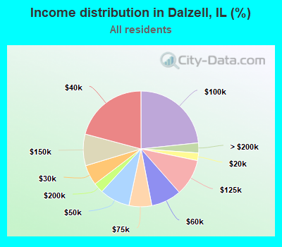 Income distribution in Dalzell, IL (%)