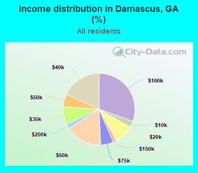 Income distribution in Damascus, GA (%)