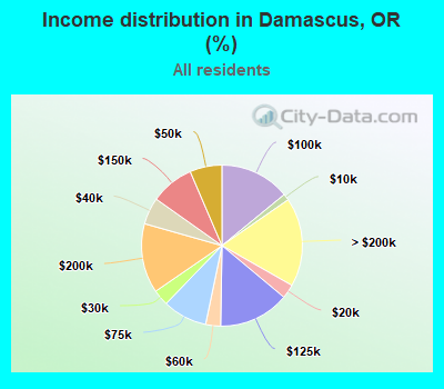Income distribution in Damascus, OR (%)