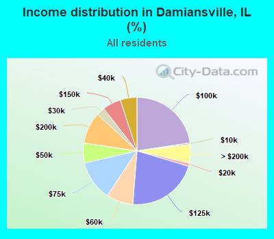 Income distribution in Damiansville, IL (%)