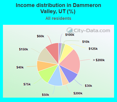 Income distribution in Dammeron Valley, UT (%)