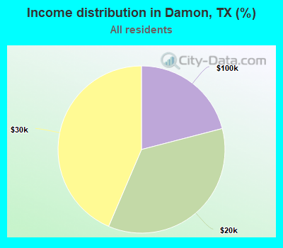 Income distribution in Damon, TX (%)