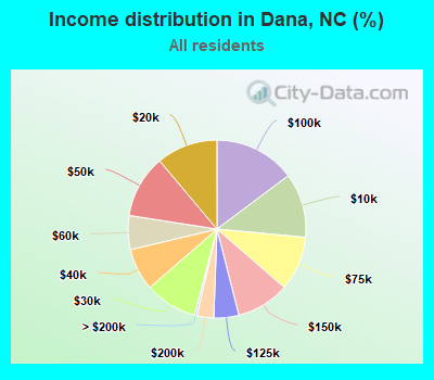 Income distribution in Dana, NC (%)