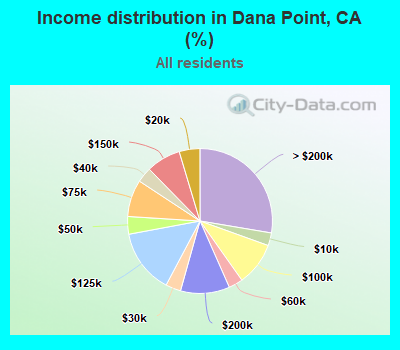 Income distribution in Dana Point, CA (%)