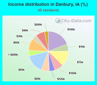 Income distribution in Danbury, IA (%)