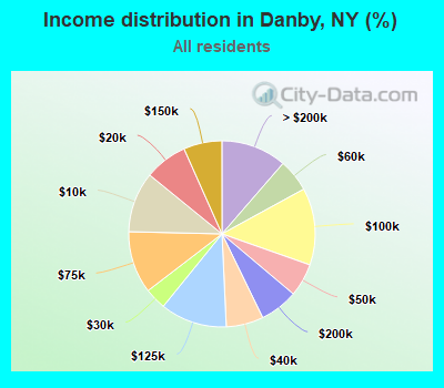 Income distribution in Danby, NY (%)